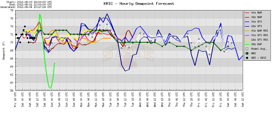 1-week dewpoint sat 8-4-12